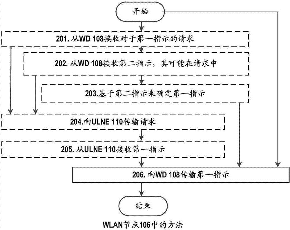 無線區(qū)域網(wǎng)(WLAN)節(jié)點(diǎn)、無線設(shè)備以及其中的方法與流程