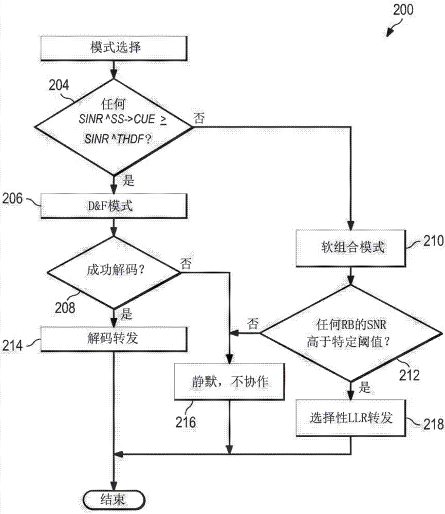 无线网络自适应协作模式选择策略的系统与方法与流程