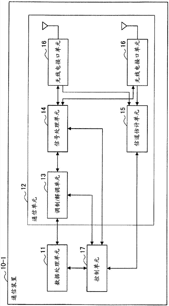 通信装置和通信方法与流程