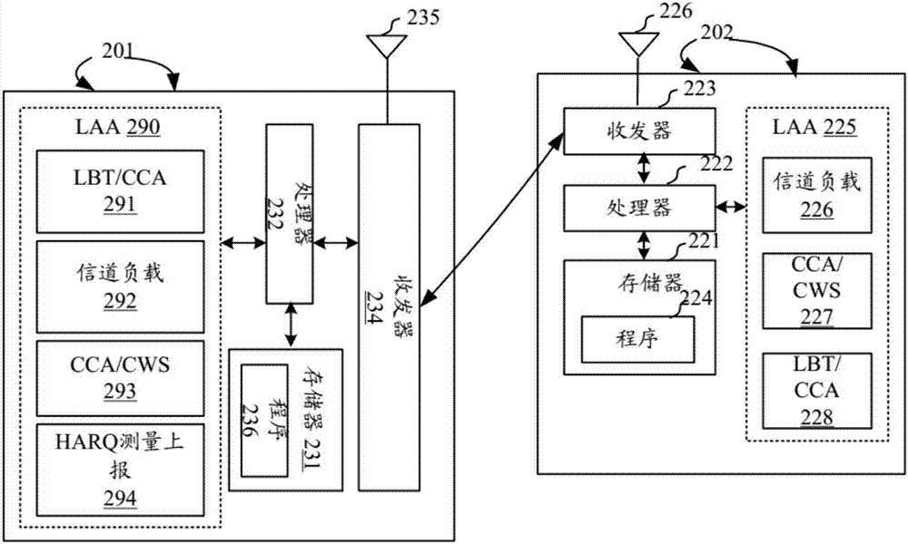 機(jī)會(huì)頻譜接入的LBT機(jī)制的方法與流程