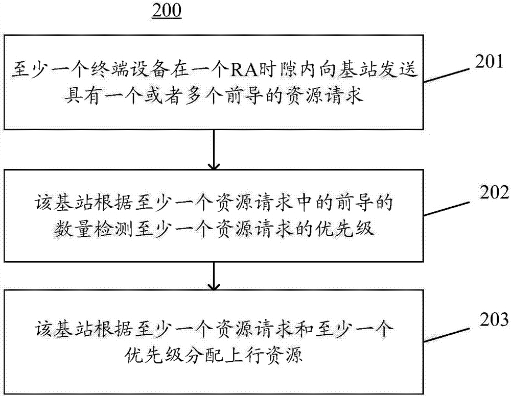 使用前導(dǎo)編碼區(qū)分隨機(jī)接入順序的方法與流程