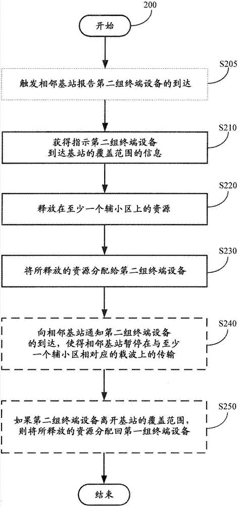 用于協(xié)調(diào)資源的方法和裝置與流程