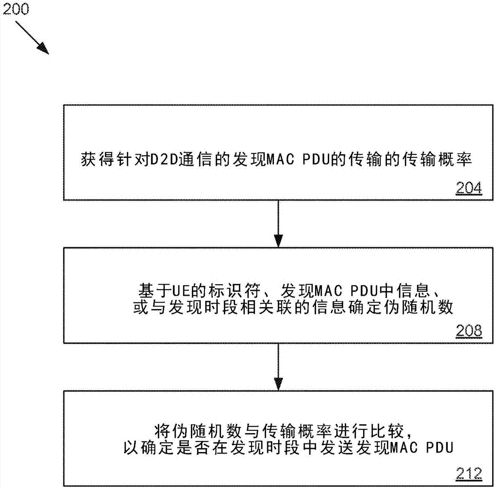 用于設(shè)備到設(shè)備（D2D）發(fā)現(xiàn)消息的概率傳輸?shù)难b置、系統(tǒng)、和方法與流程