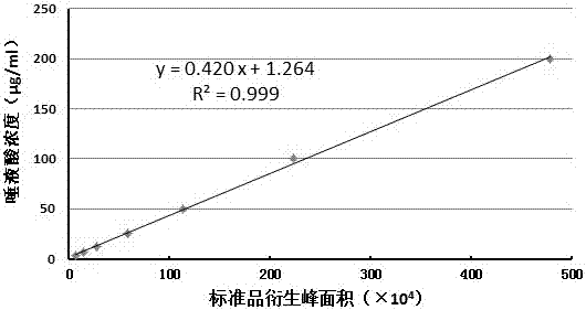 一种IVIG中IgG Fab片段和Fc片段唾液酸含量的测定方法与流程