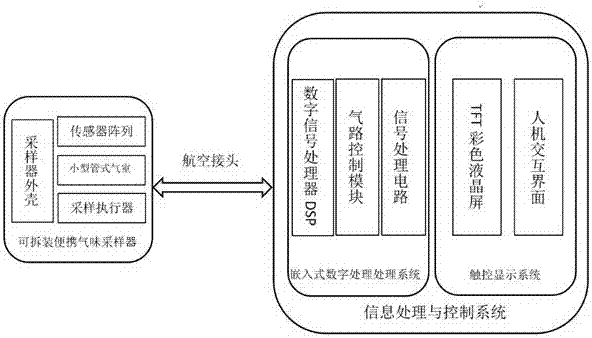 用于农产品现场快速检测的可拆装便携电子鼻的制造方法与工艺