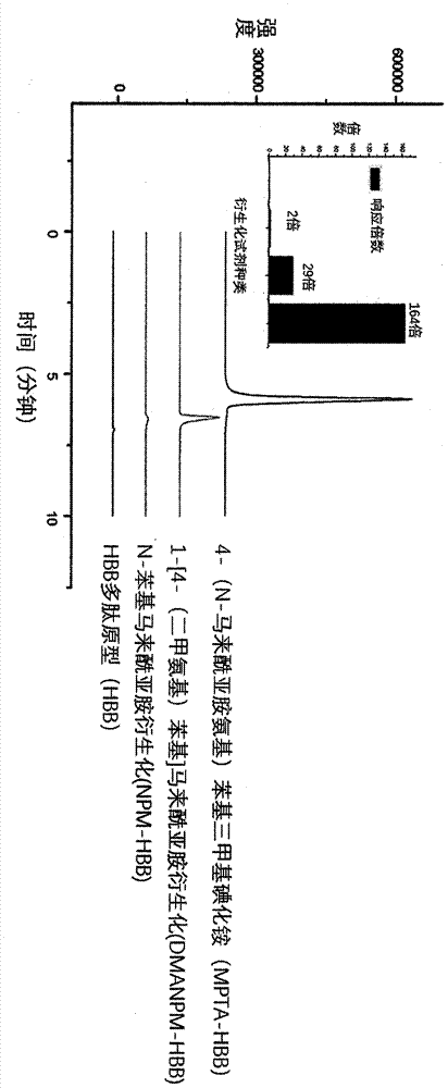 一種基于衍生化的多肽在血漿樣品中的前處理方法與流程