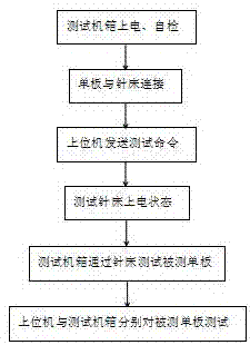 双馈风力发电机用变流器控制箱的测试装置及其方法与流程