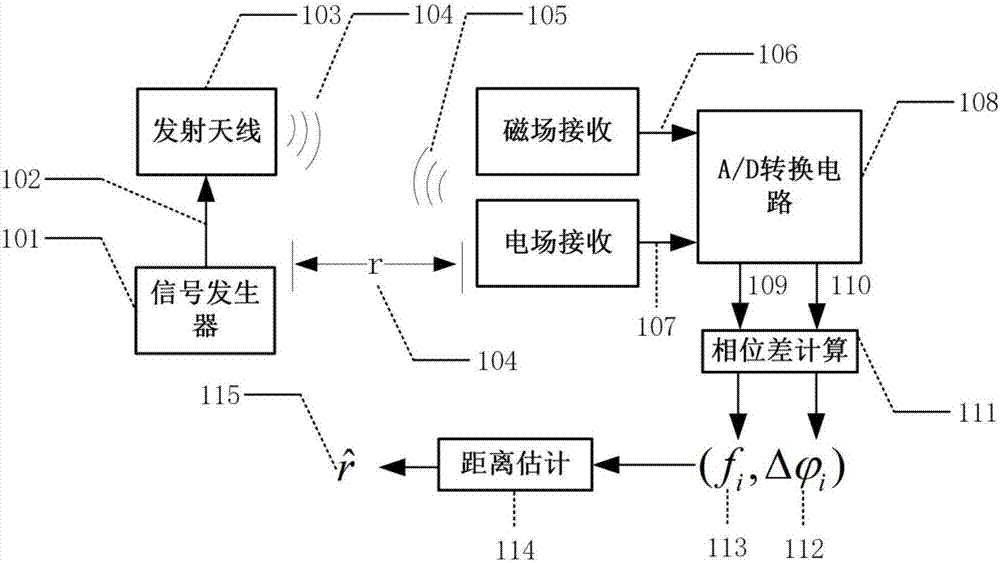 一種近場(chǎng)超寬帶信號(hào)相位差測(cè)距方法及系統(tǒng)與流程