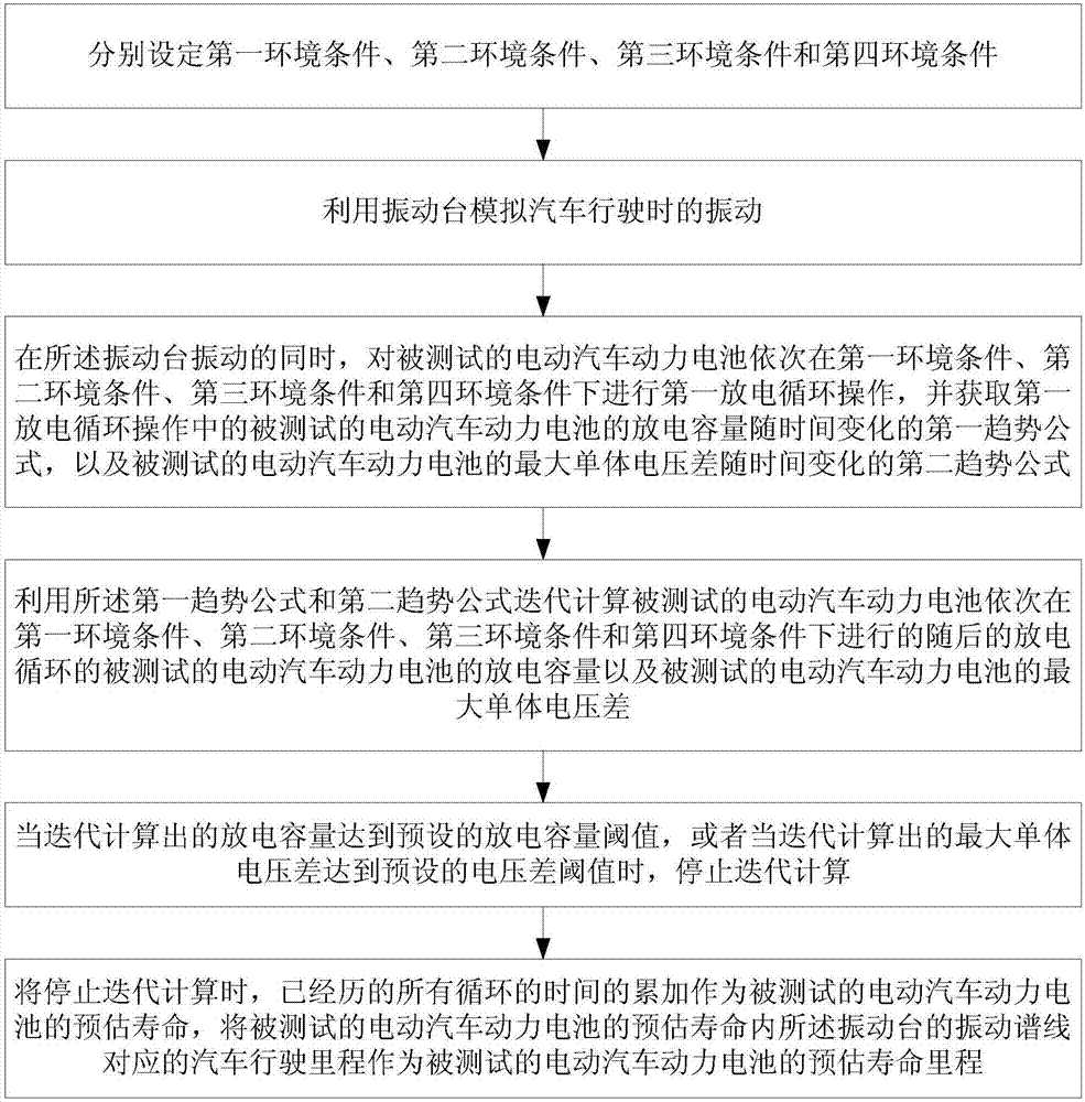 電動汽車動力電池壽命測試裝置和方法與流程