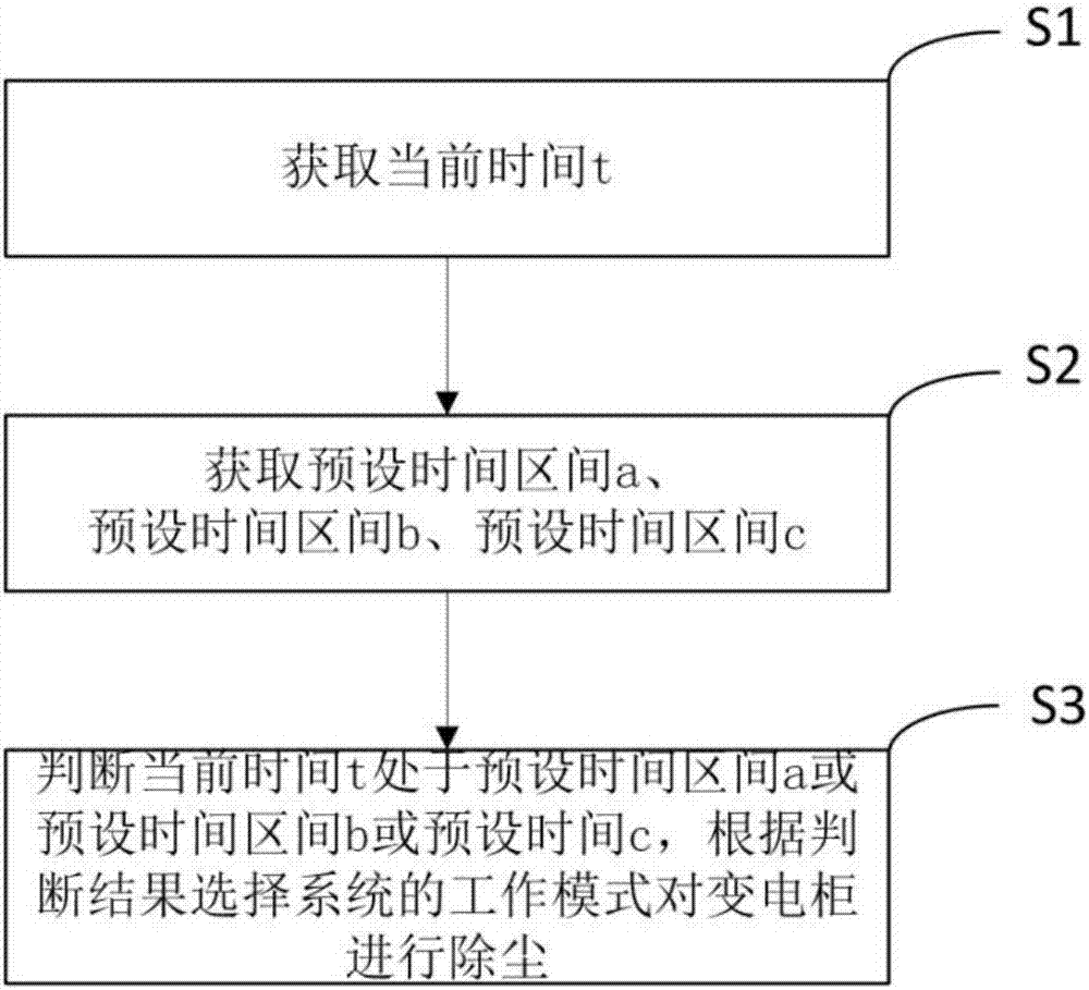 一种基于时间调整的高低压变电柜除尘控制系统和方法与流程