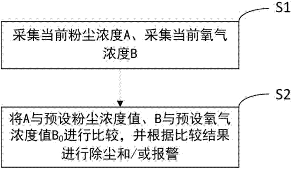 一種面粉加工安全監(jiān)控系統(tǒng)和方法與流程