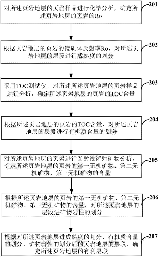 一種頁巖地層有利層段的識別方法與流程