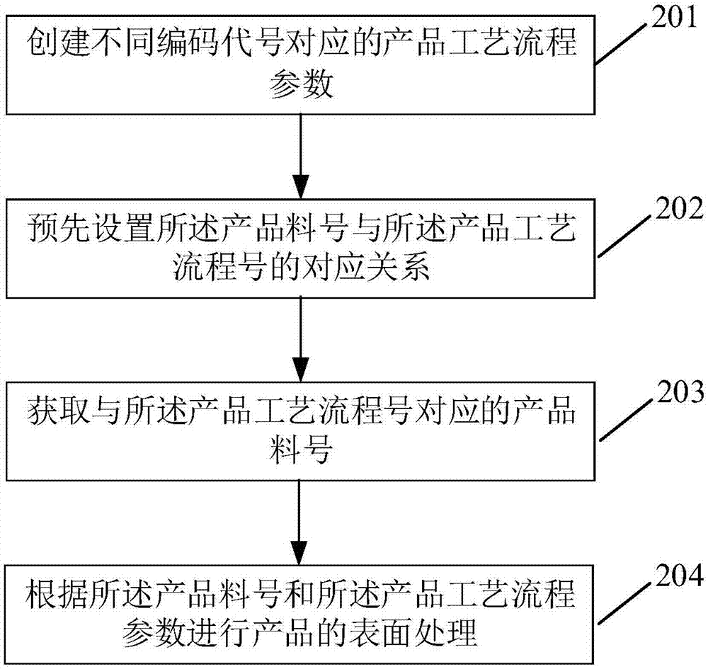 一種智能表面處理的方法及裝置與流程