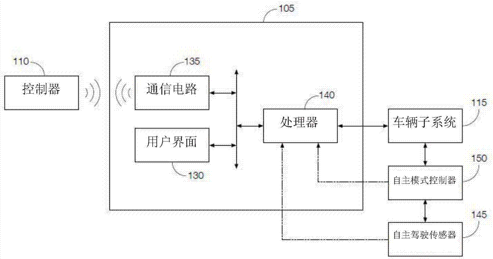 具有模块化控制接口的自主车辆的制造方法与工艺