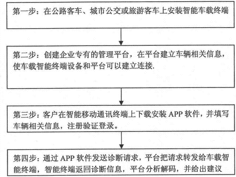 一種車輛遠(yuǎn)程診斷系統(tǒng)及方法與流程