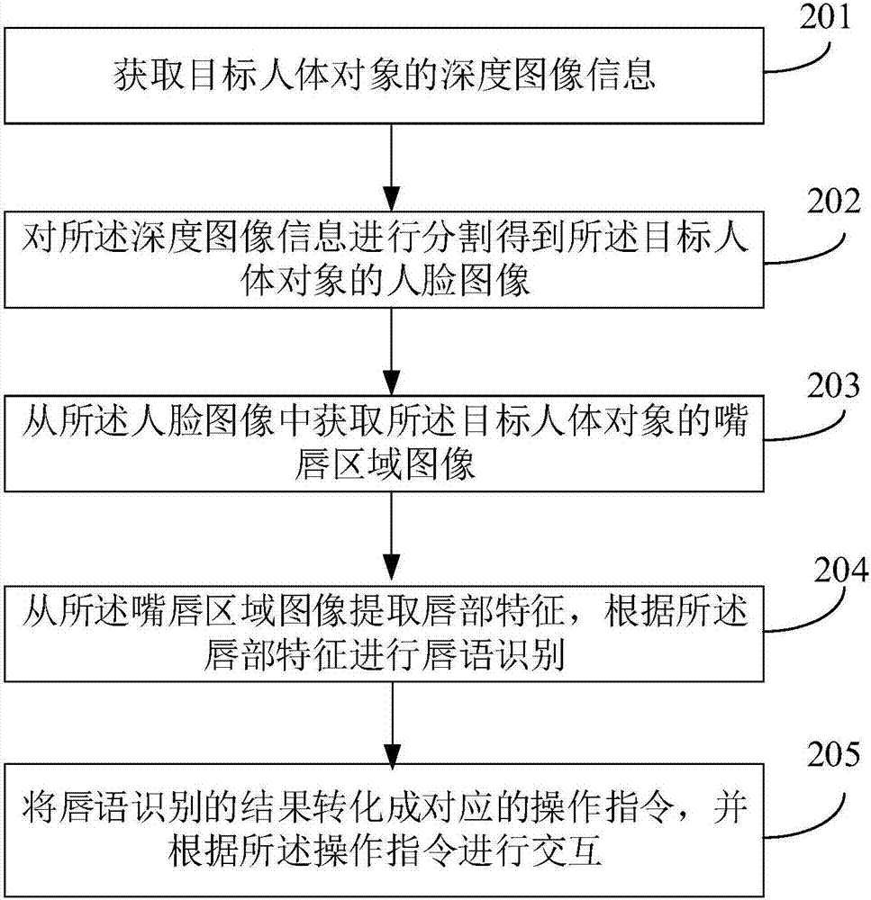 基于深度圖像的唇語交互方法以及唇語交互裝置與流程