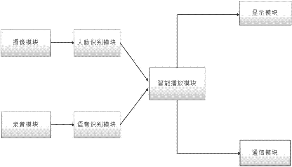 一種基于人群狀態(tài)檢測的智能播放系統(tǒng)及實現(xiàn)方法與流程