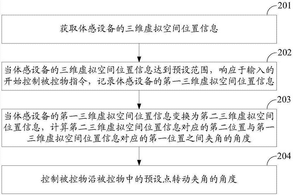 一種實現(xiàn)控制固定被控物的方法及裝置與流程