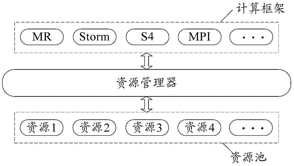 一種資源分配方法及資源管理器與流程