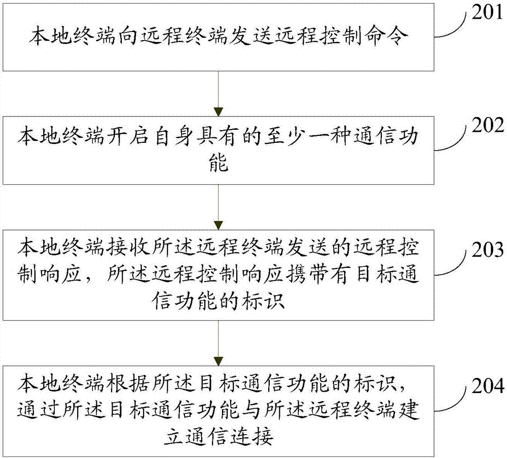 数据处理的方法及装置与流程