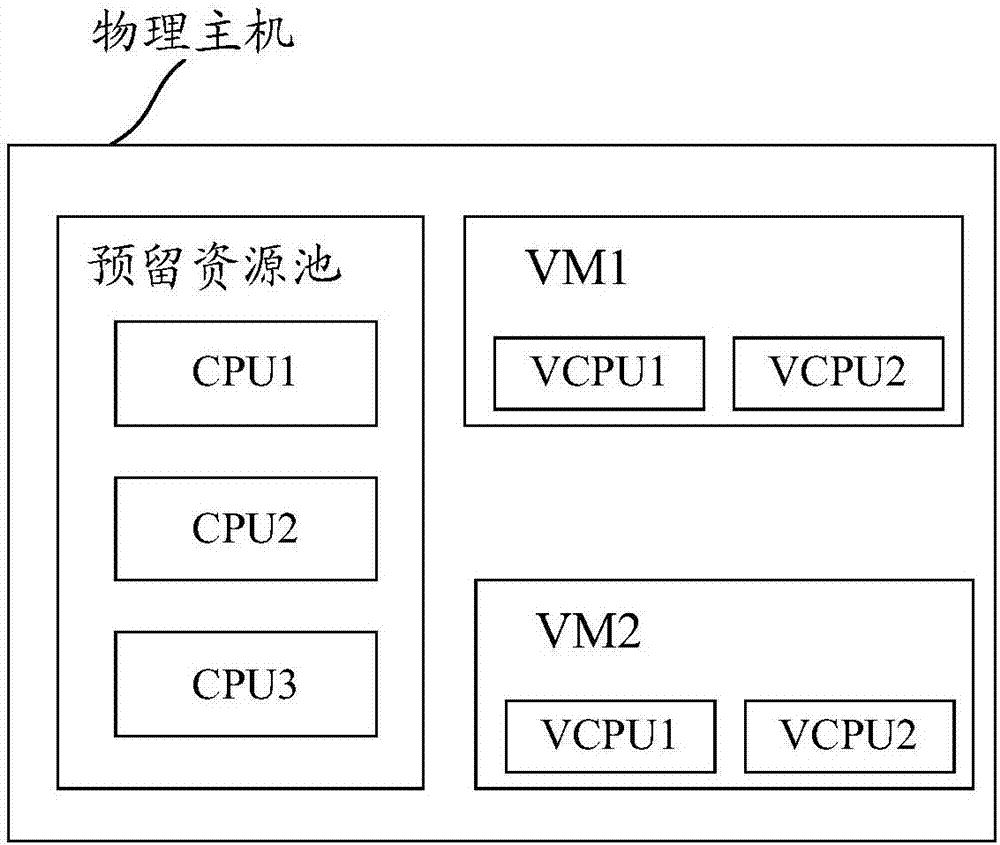 一種虛擬機集群系統(tǒng)資源預(yù)留方法及裝置與流程