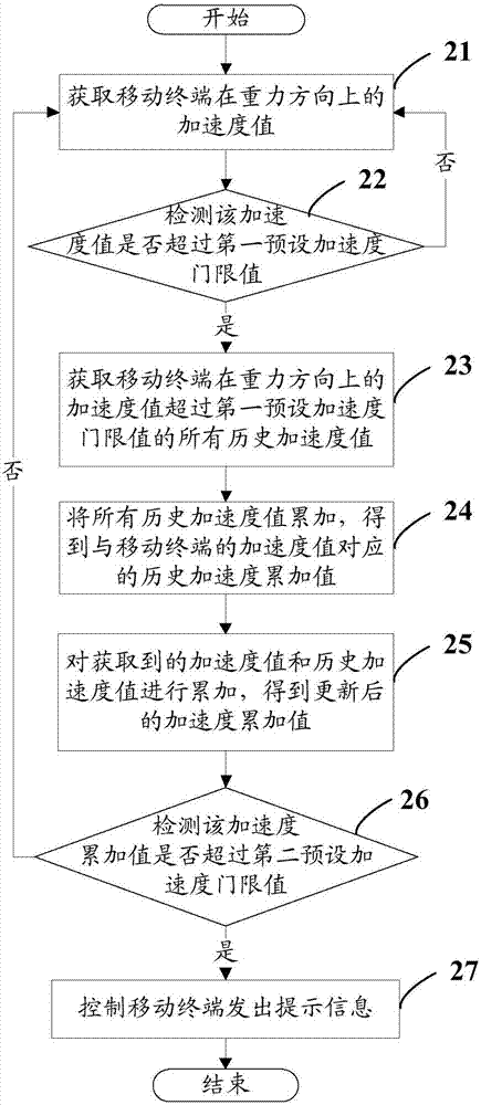 一種移動終端的安全提示方法及移動終端與流程