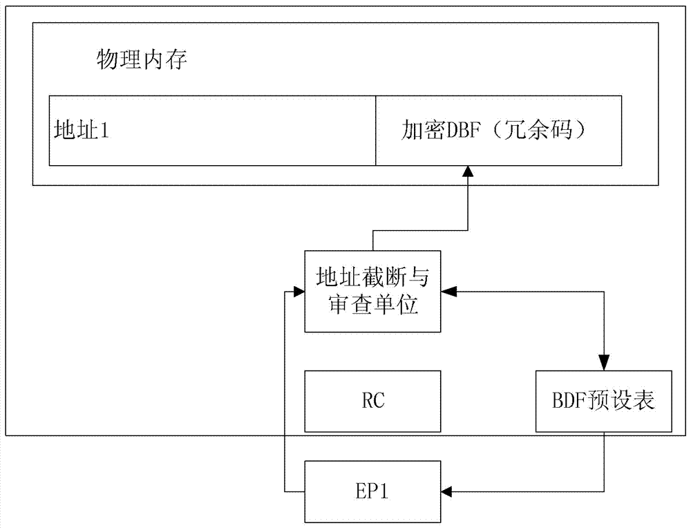 一種PCIe安全域廣播方法以及系統(tǒng)與流程