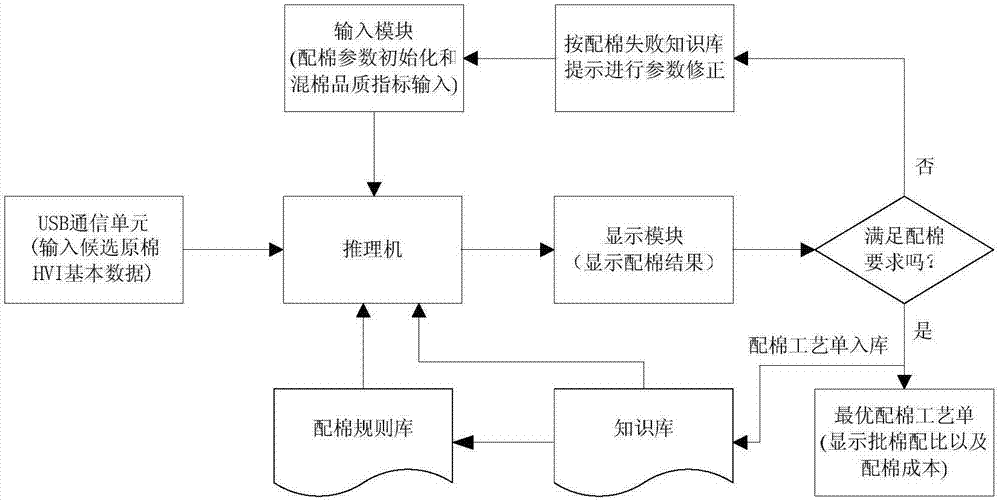 一種基于專家系統(tǒng)的手持式配棉裝置及其工作流程的制造方法