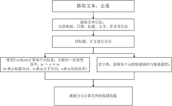 一種快速的新聞文本內(nèi)容情感分析系統(tǒng)及方法與流程