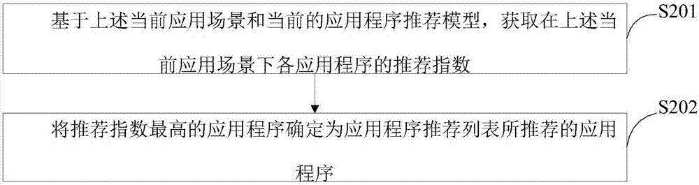 一种应用程序推荐方法及装置与流程