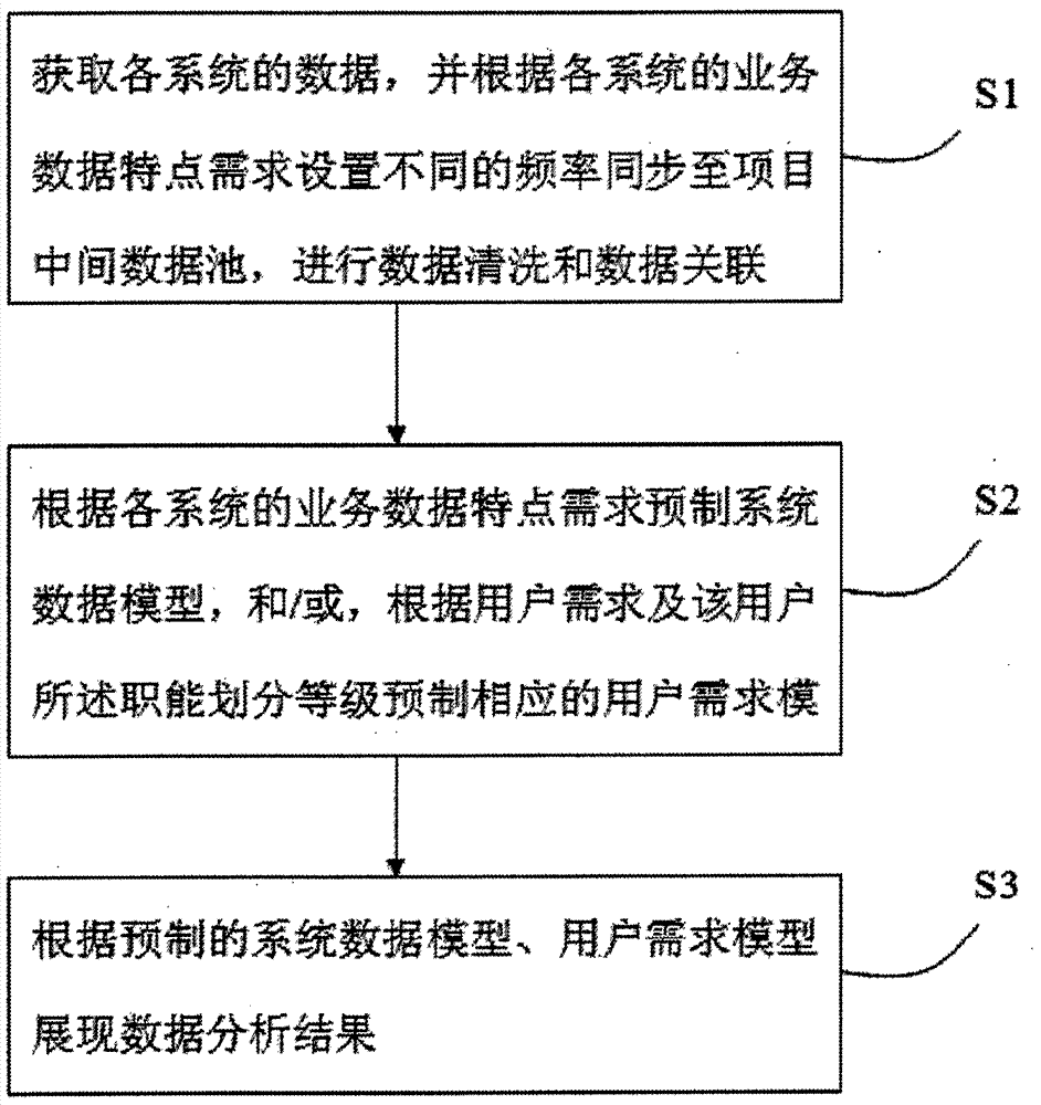 新能源建設(shè)經(jīng)營(yíng)分析一體化系統(tǒng)的方法與流程