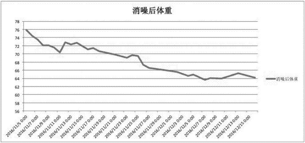 一種應用低通濾波算法的減脂數(shù)據(jù)分享方法與流程