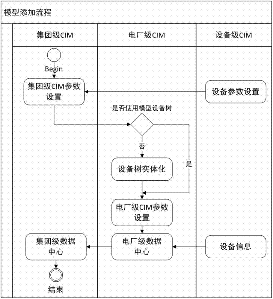 一種發(fā)電集團(tuán)機(jī)組公用設(shè)備信息模型數(shù)據(jù)結(jié)構(gòu)的建立方法與流程