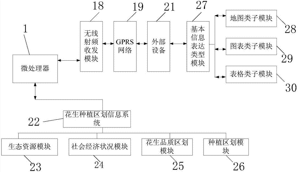 一種花生種植信息數(shù)據(jù)庫構(gòu)建系統(tǒng)的制造方法與工藝