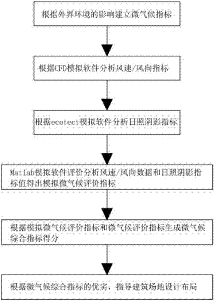 一種基于微氣候分析的建筑場地設(shè)計方法及系統(tǒng)與流程