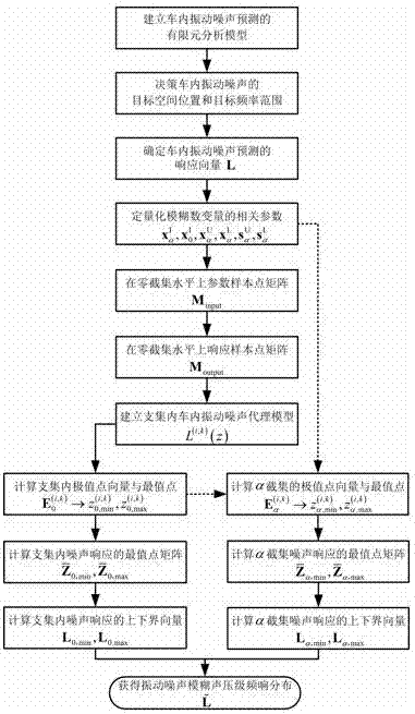 一種基于模糊逐維分析理論的車內(nèi)振動(dòng)噪聲預(yù)測(cè)方法與流程