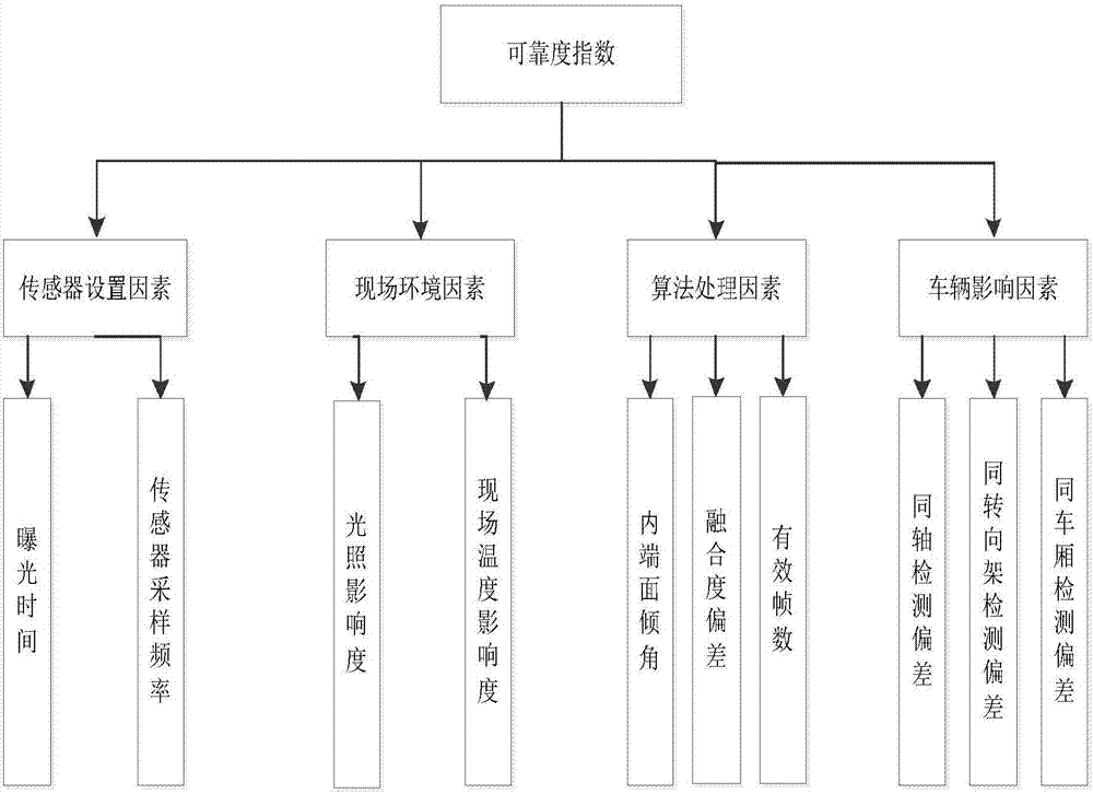 城軌車輛輪對尺寸檢測系統(tǒng)檢測結(jié)果可靠度的確定方法與流程