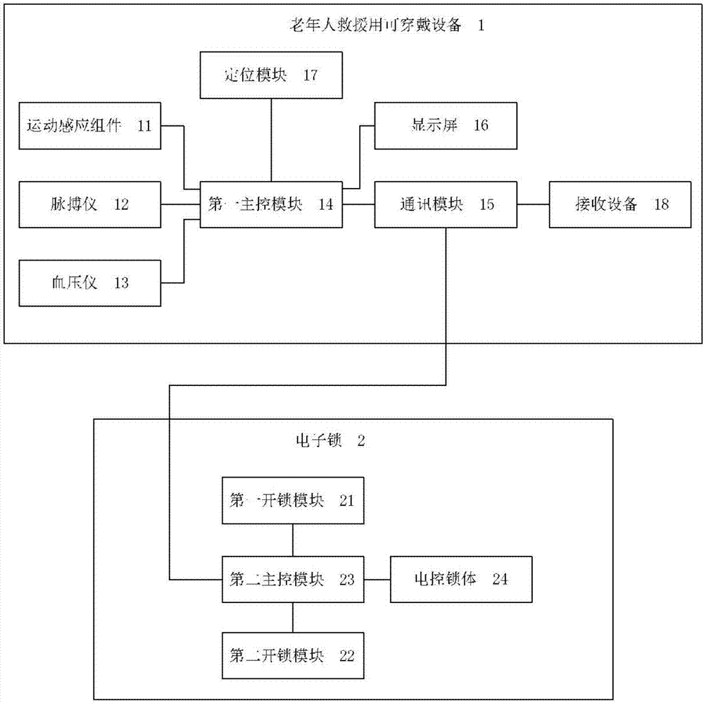 老年人救援用可穿戴設(shè)備及系統(tǒng)的制造方法與工藝