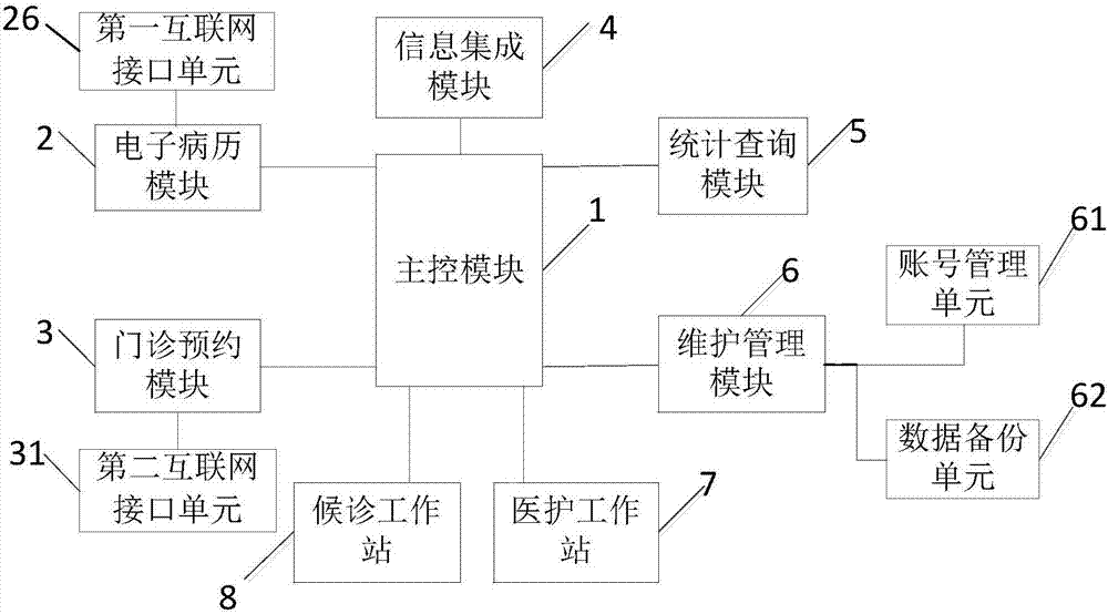 一種女性盆底功能障礙性疾病的電子病歷系統(tǒng)的制造方法與工藝