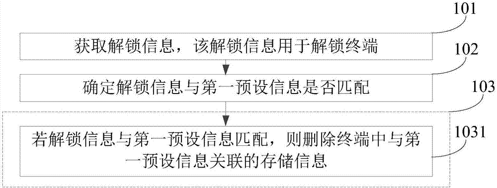 信息处理方法及装置与流程