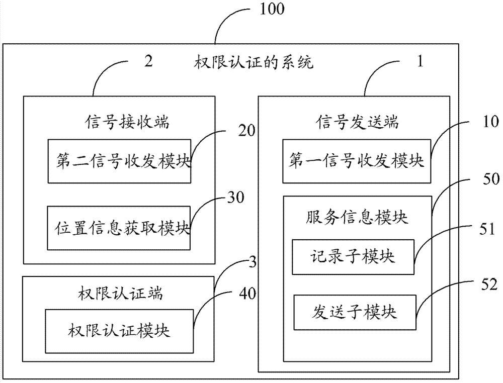 权限认证的方法、系统及装置与流程