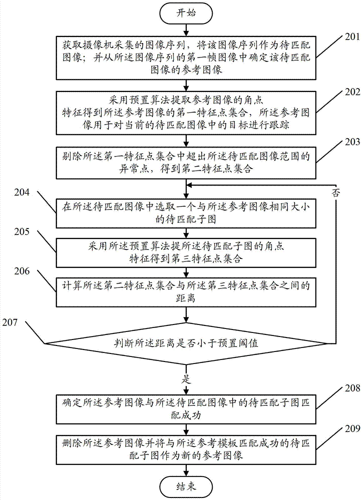 一種目標(biāo)跟蹤方法和裝置與流程