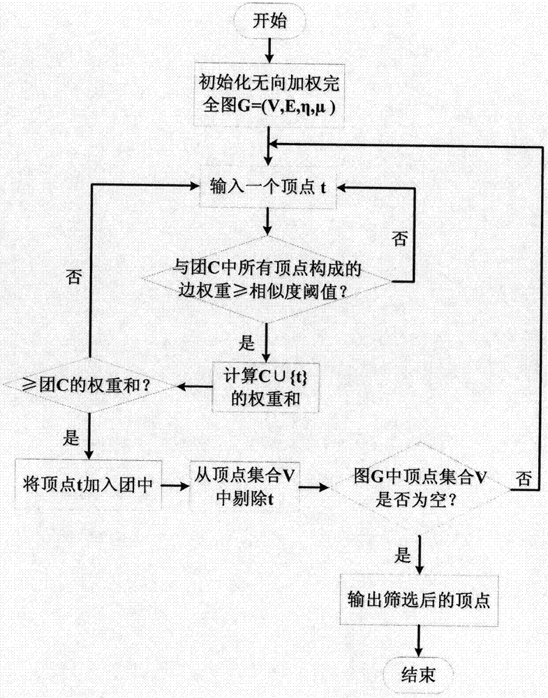 一種基于最大加權(quán)團(tuán)的腦電信號(hào)預(yù)處理與分類方法與流程