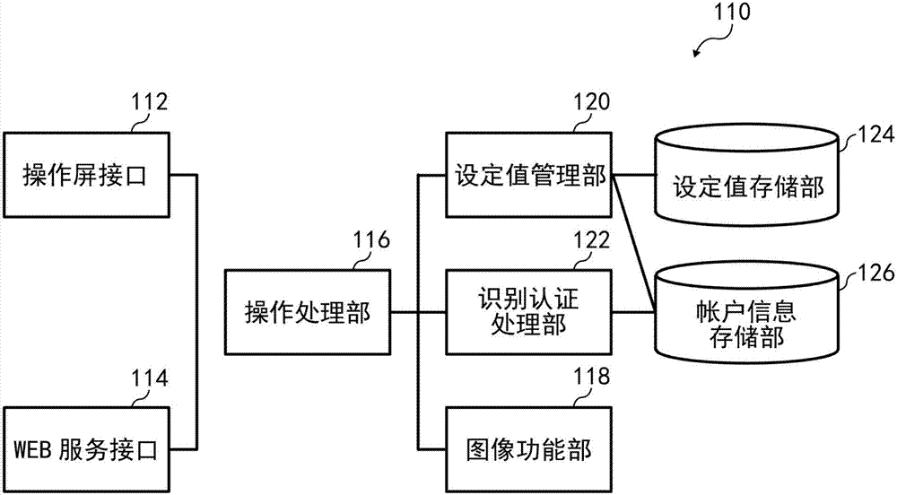 信息处理装置、认证方法以及信息处理系统与流程