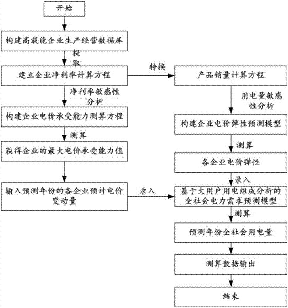 全社會用電量測算系統(tǒng)及方法與流程