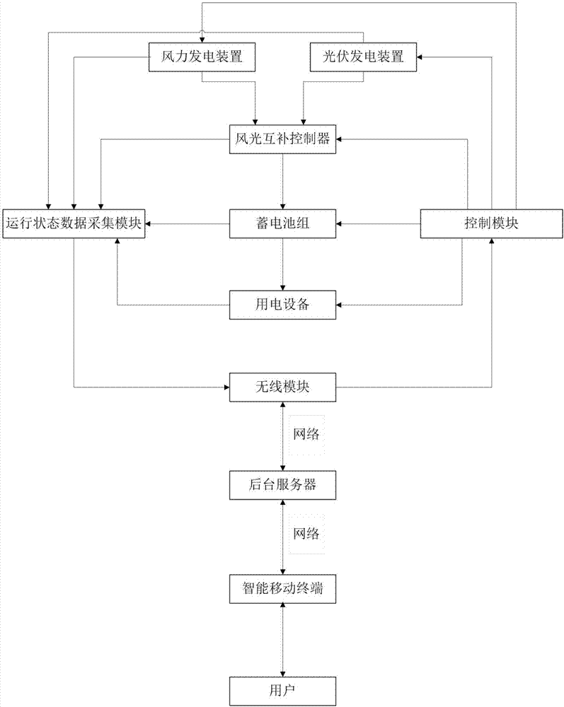 基于風(fēng)光互補(bǔ)發(fā)電的風(fēng)力發(fā)電裝置的制造方法