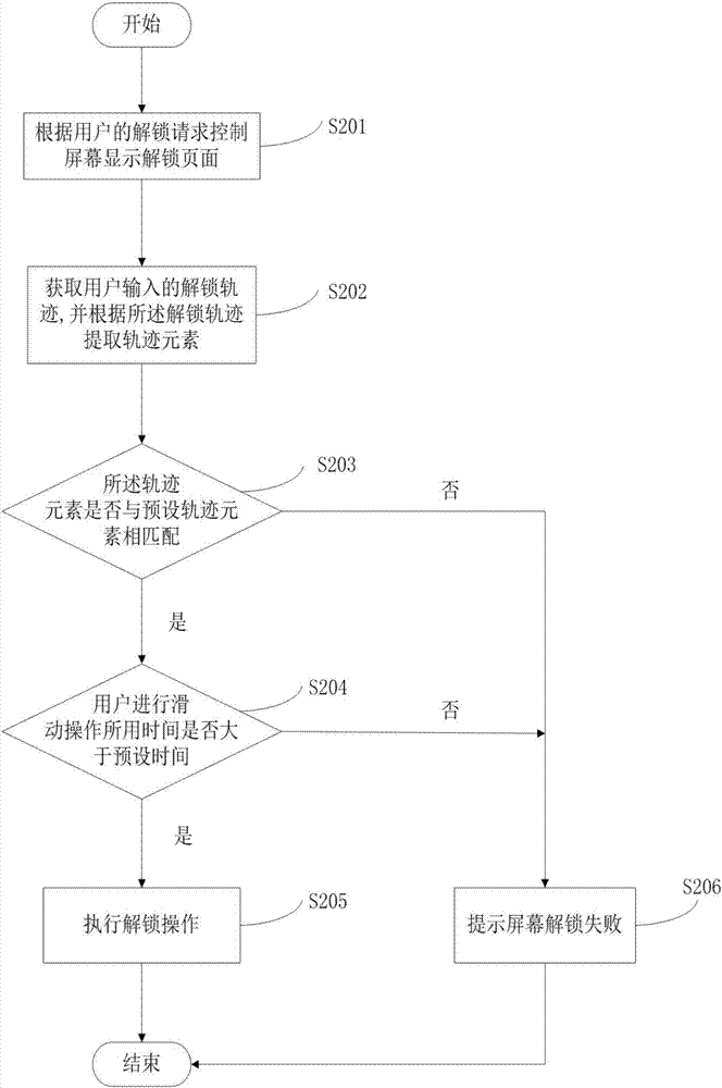 一种解锁方法及终端与流程