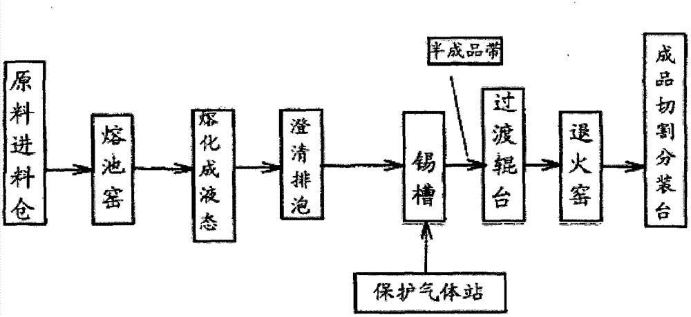 一种组合物在有环保和节能减排的高强度、低粘度特征的平板玻璃中的应用的制造方法与工艺