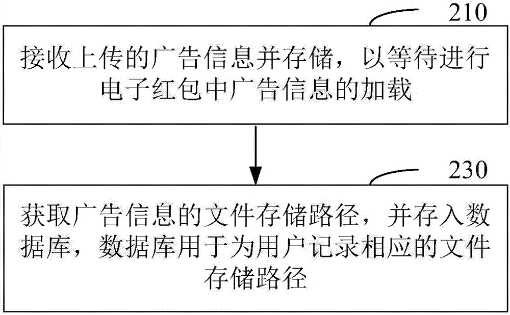 电子红包中广告信息的加载方法和系统与流程