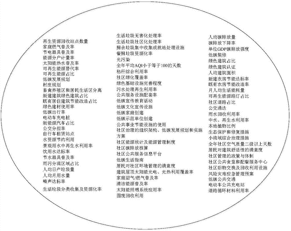 一種社區(qū)低碳水平的評價方法與流程